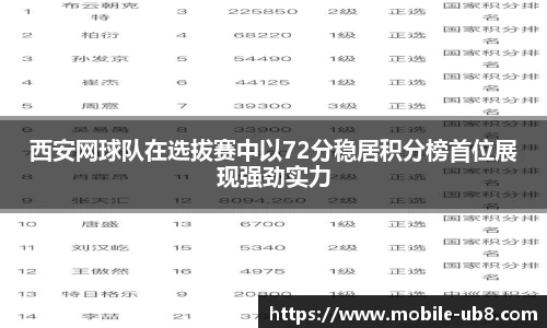 西安网球队在选拔赛中以72分稳居积分榜首位展现强劲实力